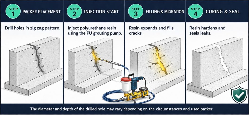 PU Grout Technology